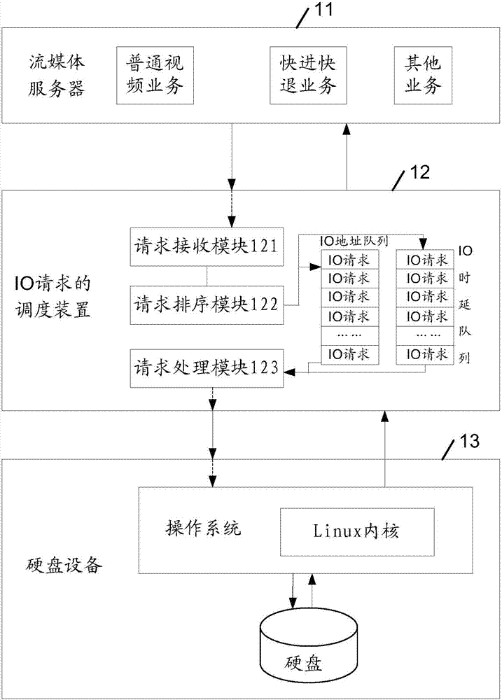 一種IO請(qǐng)求的調(diào)度方法及裝置與流程