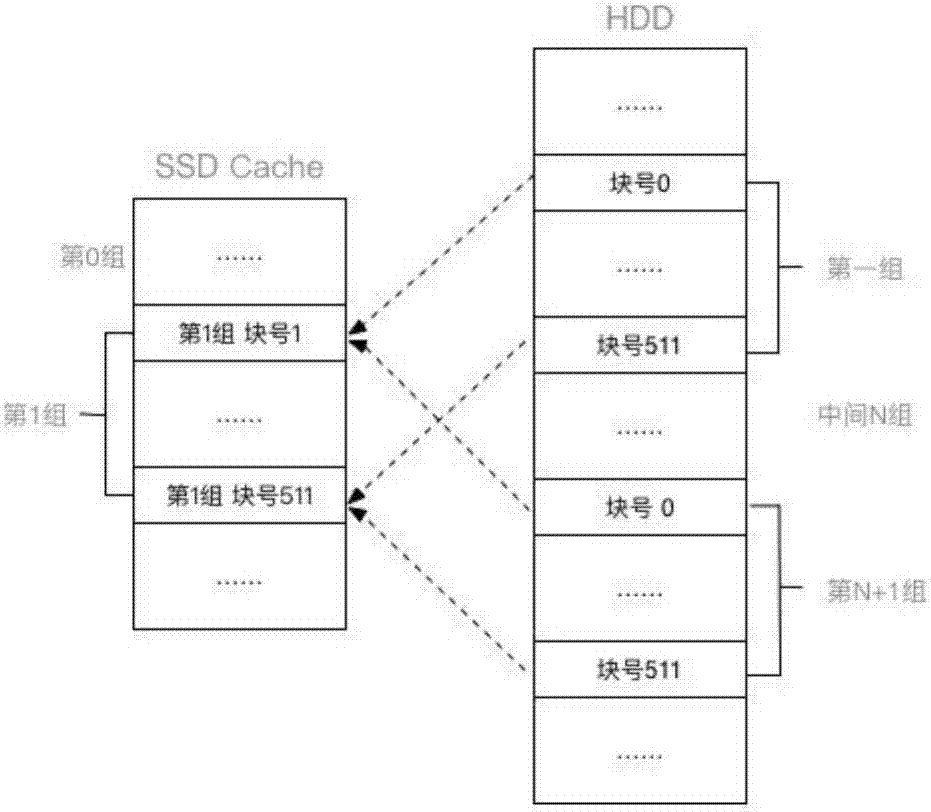 一种flashcache混合存储系统的缓存调度方法及系统与流程