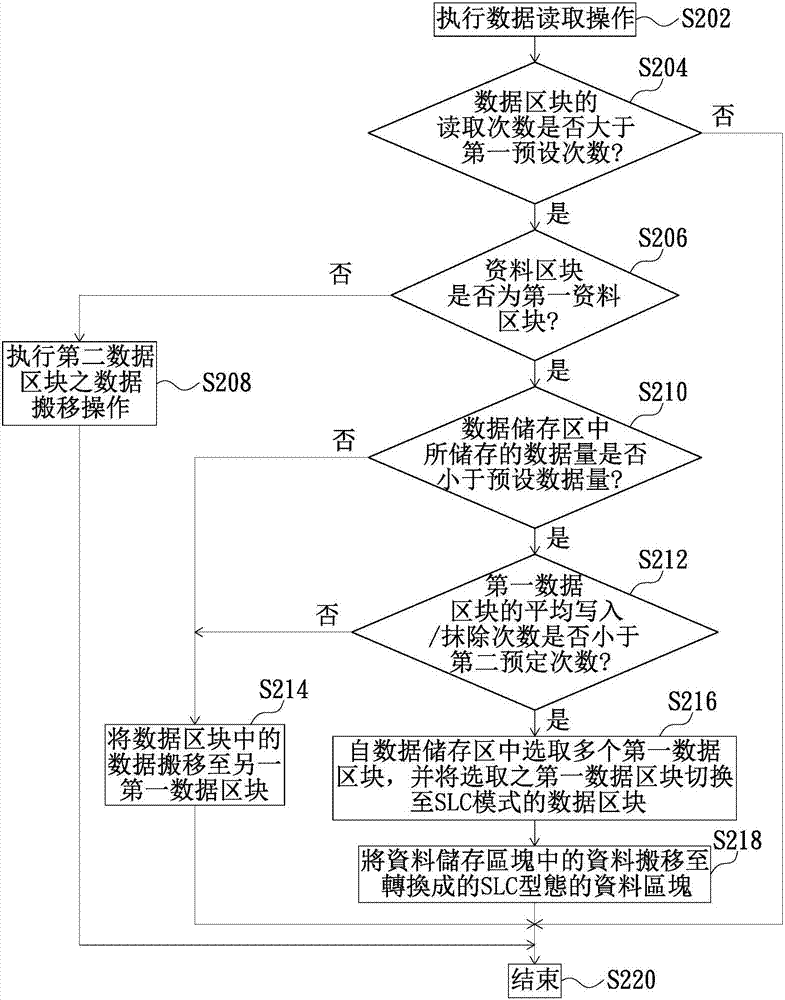 儲(chǔ)存裝置及其控制單元、可用于儲(chǔ)存裝置的數(shù)據(jù)儲(chǔ)存方法與流程