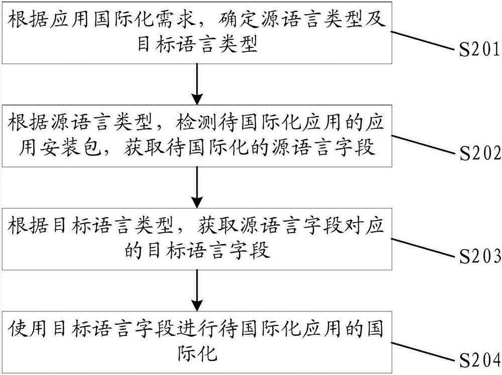 一種應(yīng)用國(guó)際化方法、裝置及終端與流程