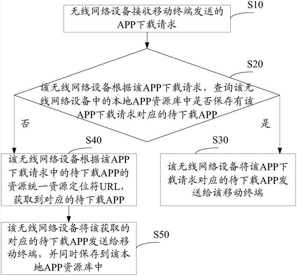 应用程序APP下载方法及无线网络设备与流程