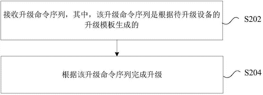 版本升级方法及装置与流程