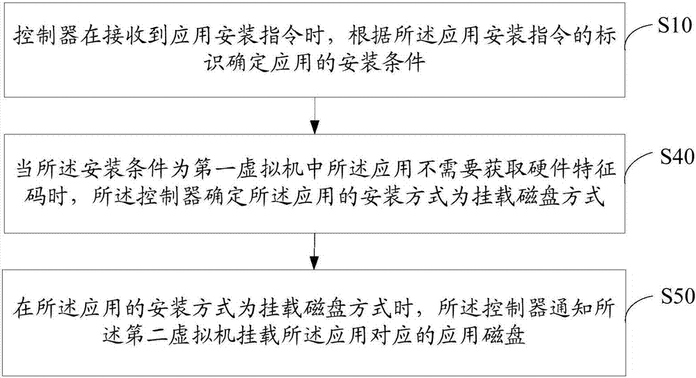 應(yīng)用安裝方法、控制器及應(yīng)用安裝系統(tǒng)與流程