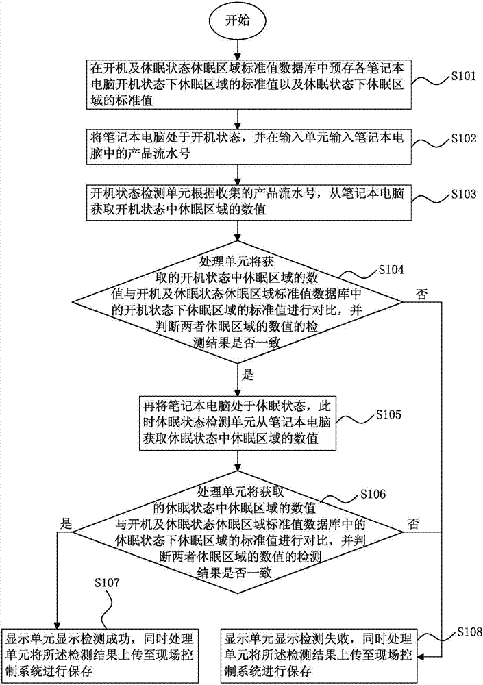 筆記本電腦合機(jī)休眠自動(dòng)測(cè)試系統(tǒng)及方法與流程