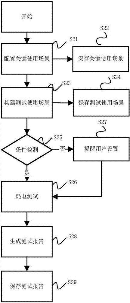 終端耗電測(cè)試方法及裝置與流程