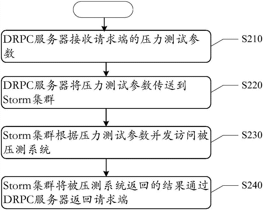 压力测试方法及系统与流程