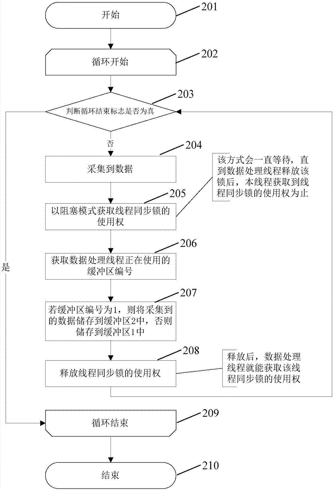 一種基于雙緩沖同步機制的測試數(shù)據(jù)處理方法與流程