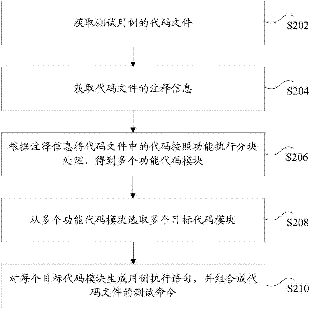 代码文件的处理方法和装置与流程