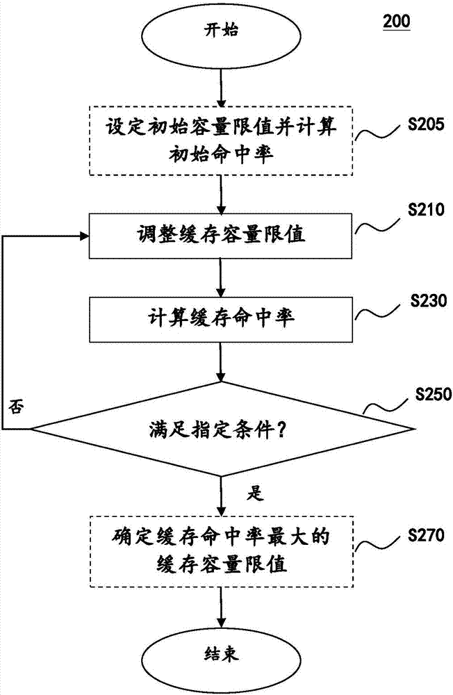 緩存容量限值確定方法和裝置以及計算設(shè)備與流程