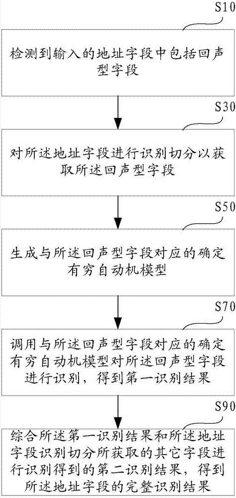 地址切分识别方法与流程