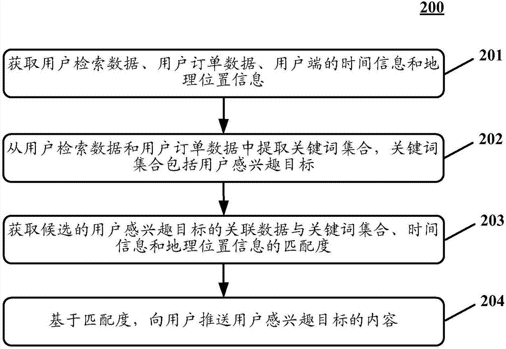 推送信息的方法和装置与流程