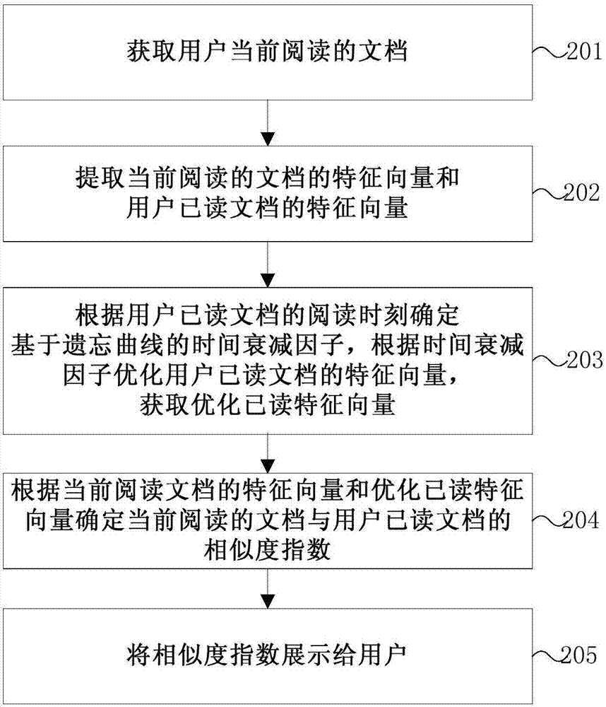 辅助阅读方法和装置与流程