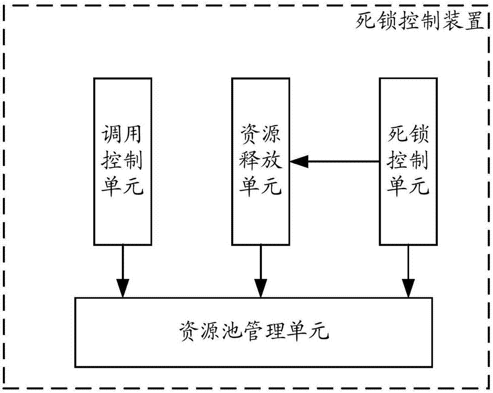 死鎖控制方法和裝置與流程