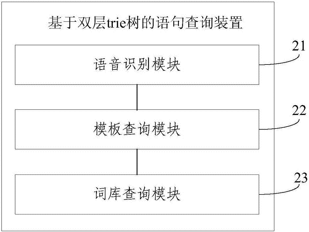 一种基于双层trie树的语句查询方法及装置与流程