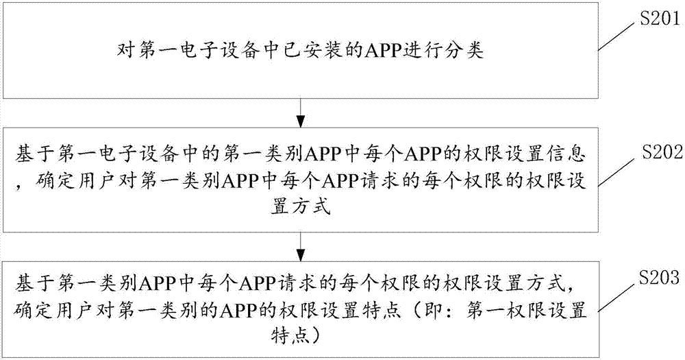 一种信息处理方法及装置与流程