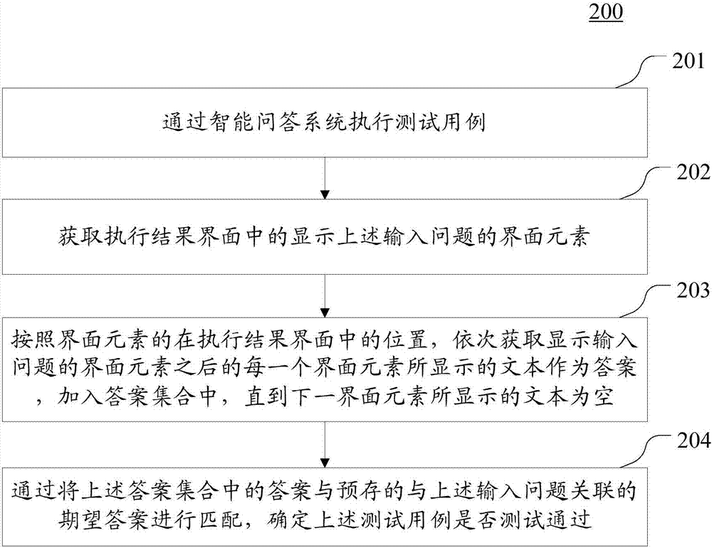 智能问答系统的测试方法和装置与流程