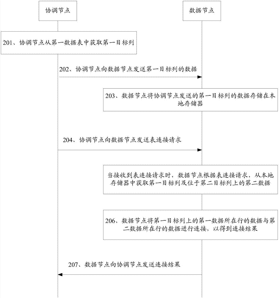 分布式数据库系统中的表连接方法及分布式数据库系统与流程