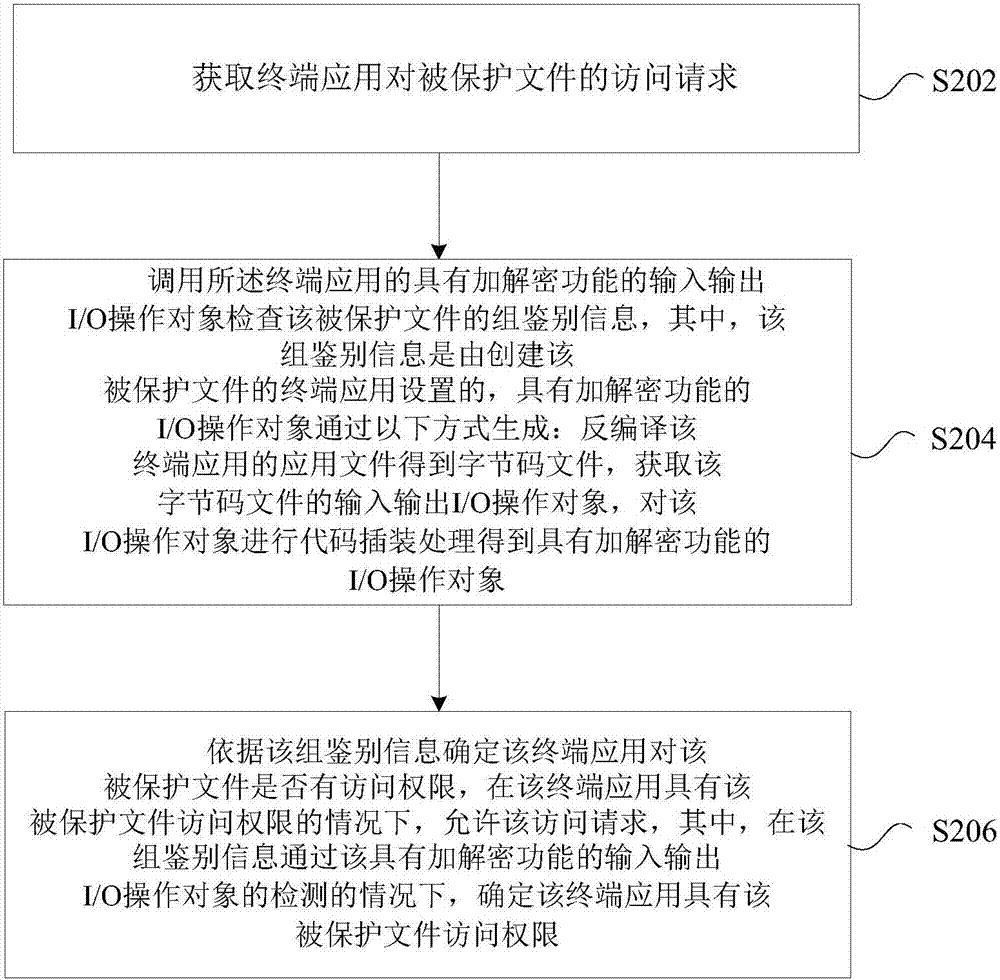 應(yīng)用文件的處理方法及裝置和文件的訪問(wèn)方法及裝置與流程