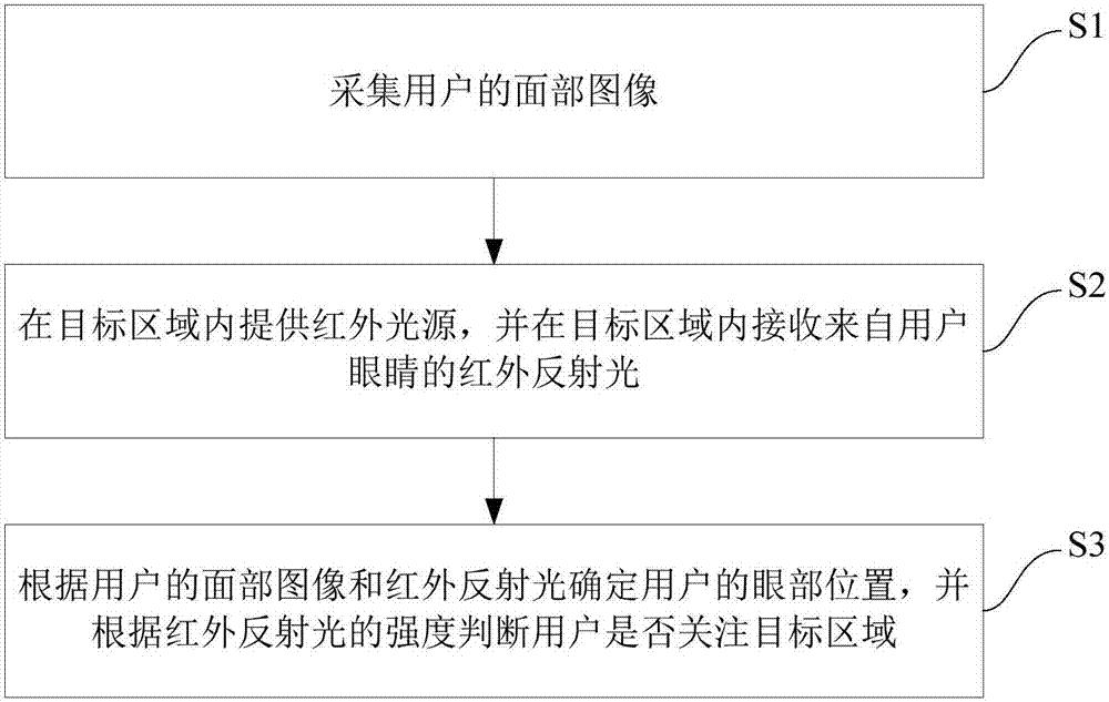 目光識別裝置及方法與流程