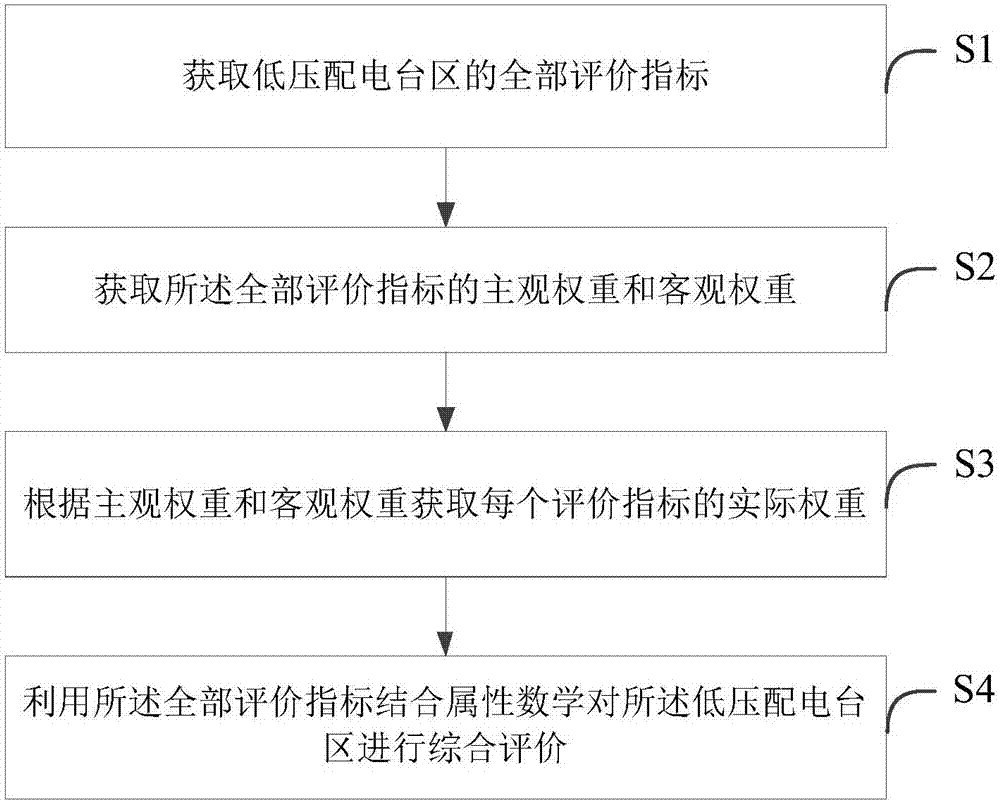 基于屬性數(shù)學的低壓配電臺區(qū)綜合評價方法及裝置與流程