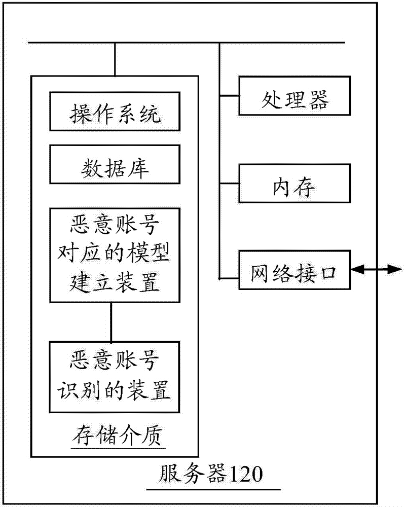 惡意賬號(hào)對(duì)應(yīng)的模型建立方法和裝置、惡意賬號(hào)識(shí)別的方法和裝置與流程