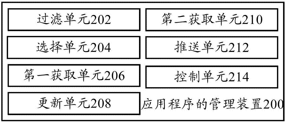 應用程序的管理方法、管理裝置和終端與流程