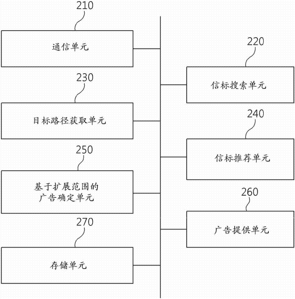 廣告提供系統(tǒng)、用信標(biāo)提供廣告的方法以及使用其的設(shè)備與流程