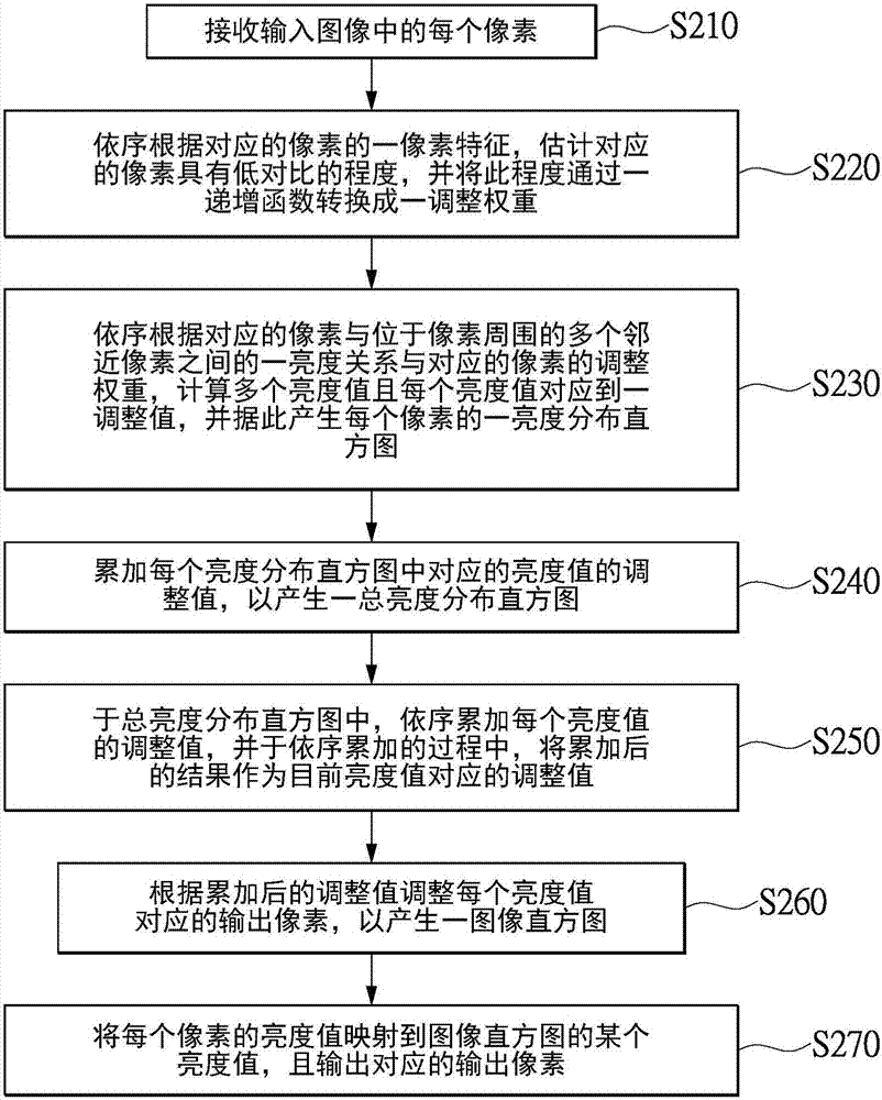 图像对比增强方法及其装置与流程