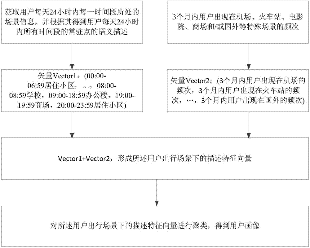 基于出行习惯的用户画像获取方法及装置与流程