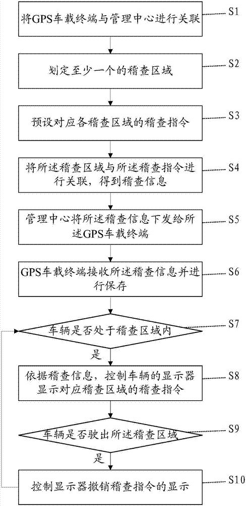 專(zhuān)用車(chē)輛稽查方法及其系統(tǒng)與流程