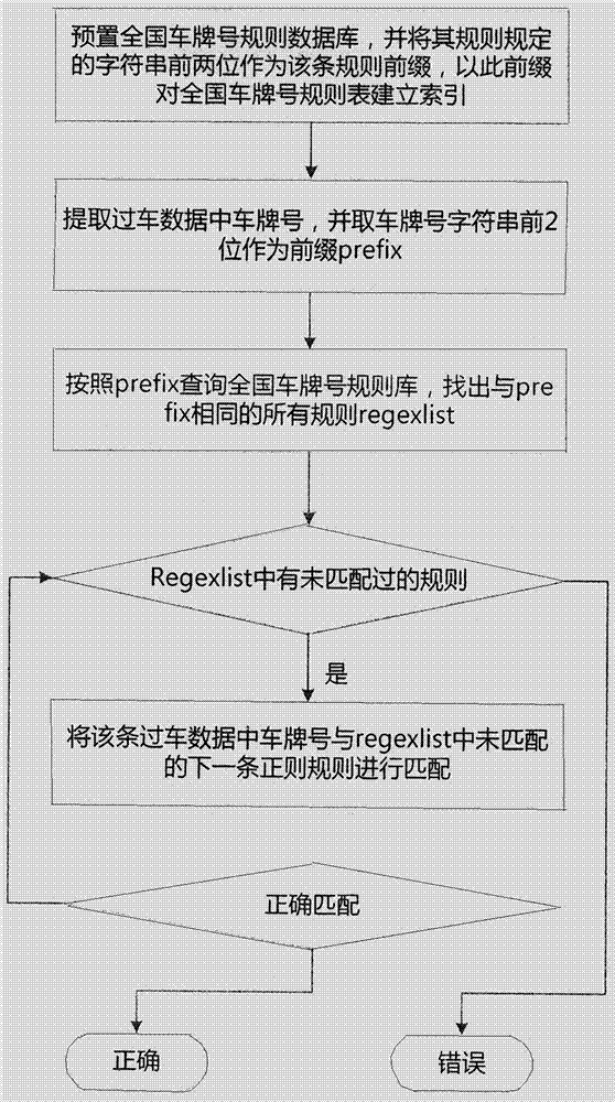 一種基于車牌規(guī)則和時空可達性的車牌識別智能查錯方法和系統(tǒng)與流程