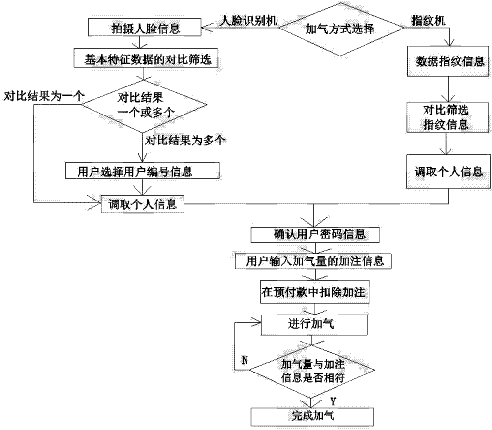 具有指纹和人脸识别支付功能的加气机及配套的支付方法与流程