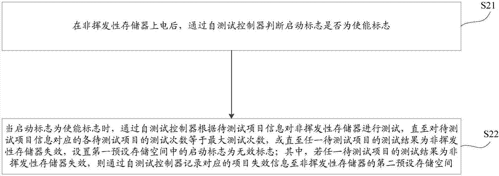 一種非揮發(fā)性存儲器的自測試方法和裝置與流程