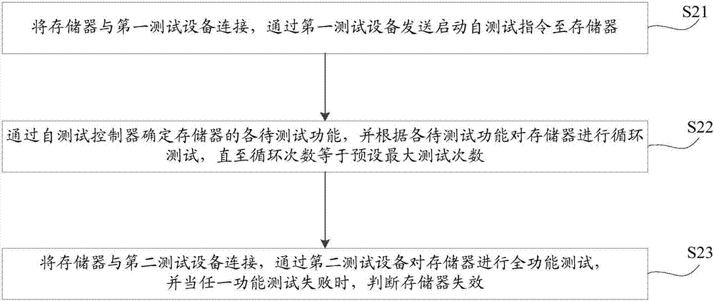 一种测试存储器的方法和装置与流程