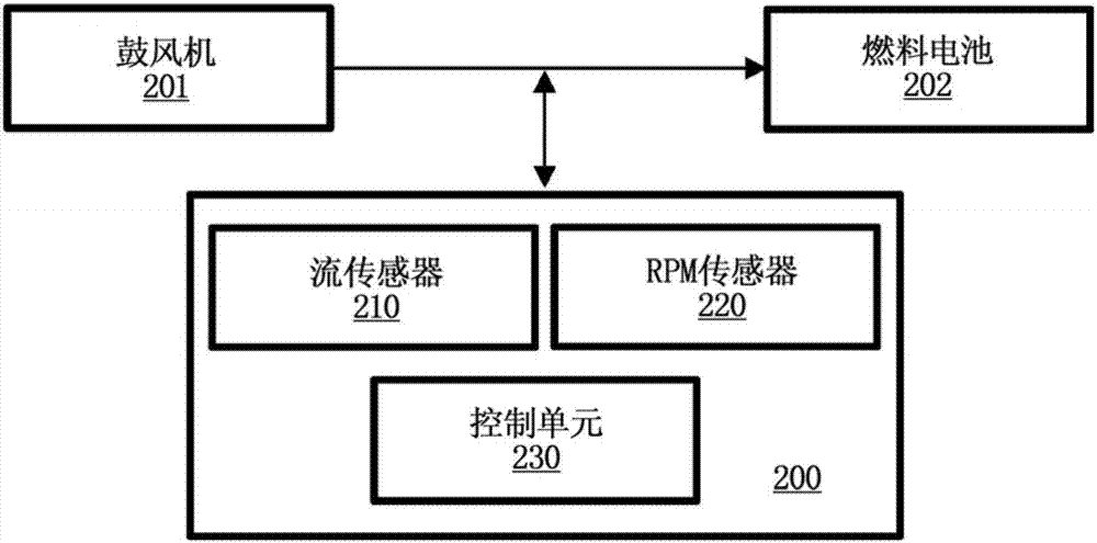 用于控制供應(yīng)至車輛燃料電池的空氣流的方法和系統(tǒng)與流程