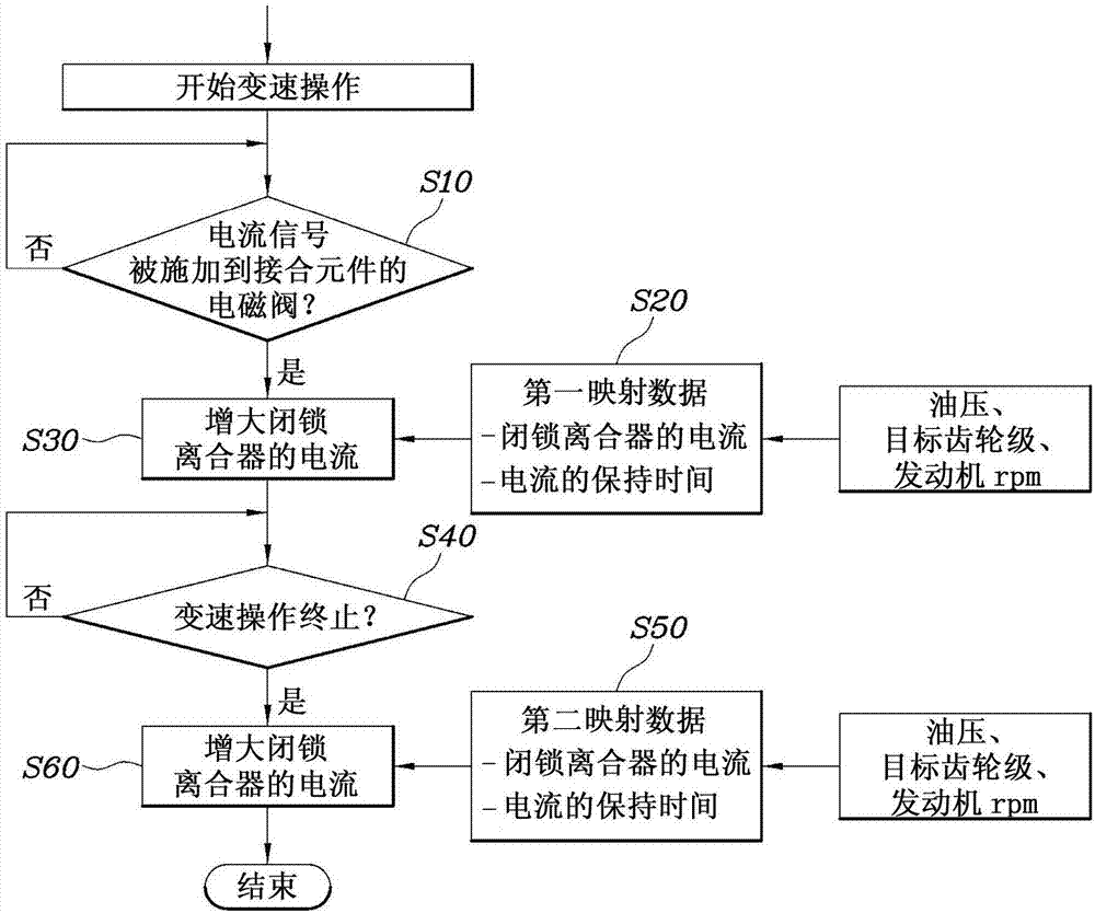 用于控制自動變速器的閉鎖離合器的方法與流程