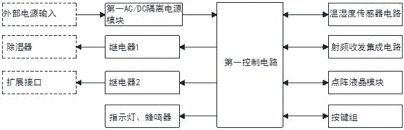 一种箱变空气循环降温除湿方法及系统与流程