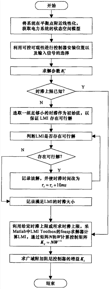 一种计及广域信号多时滞的电力系统附加阻尼控制方法与流程