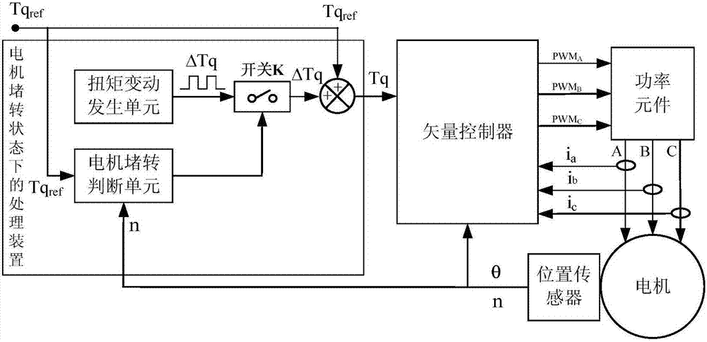 電機堵轉(zhuǎn)狀態(tài)下的處理方法和裝置與流程