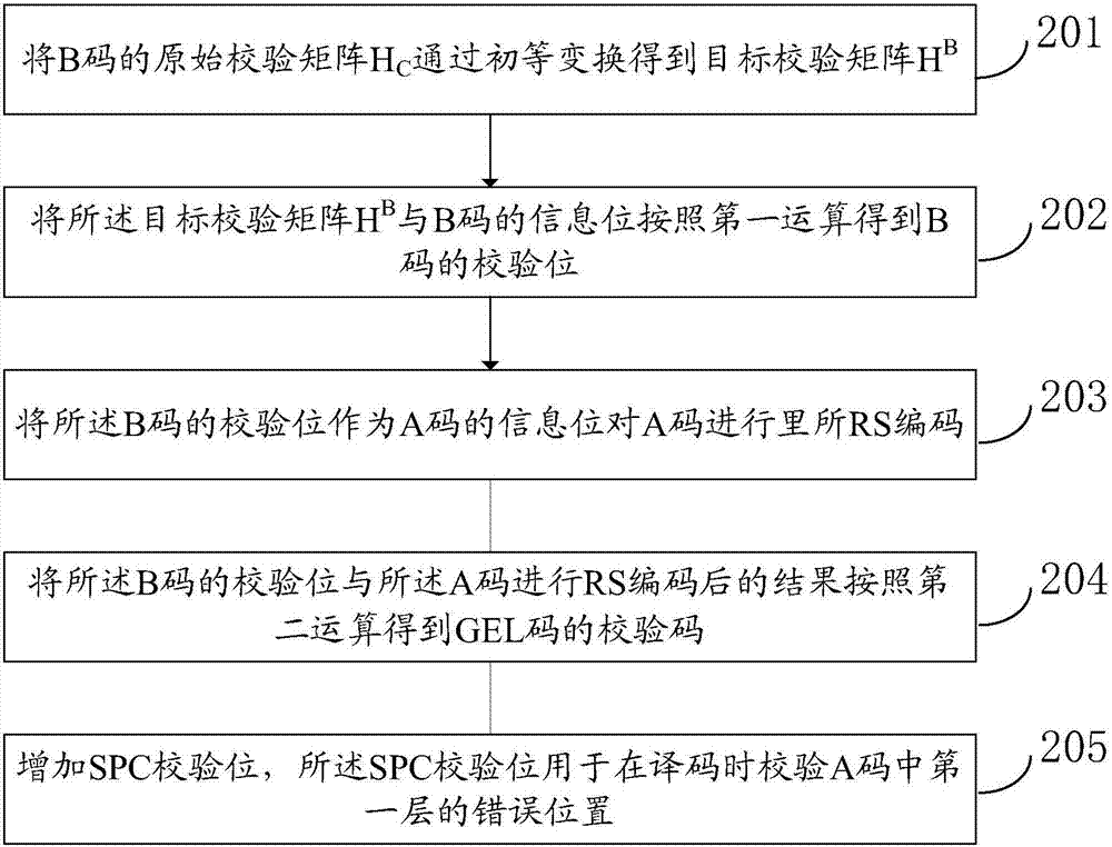 一种GEL码字结构编码和译码的方法、装置及相关设备与流程