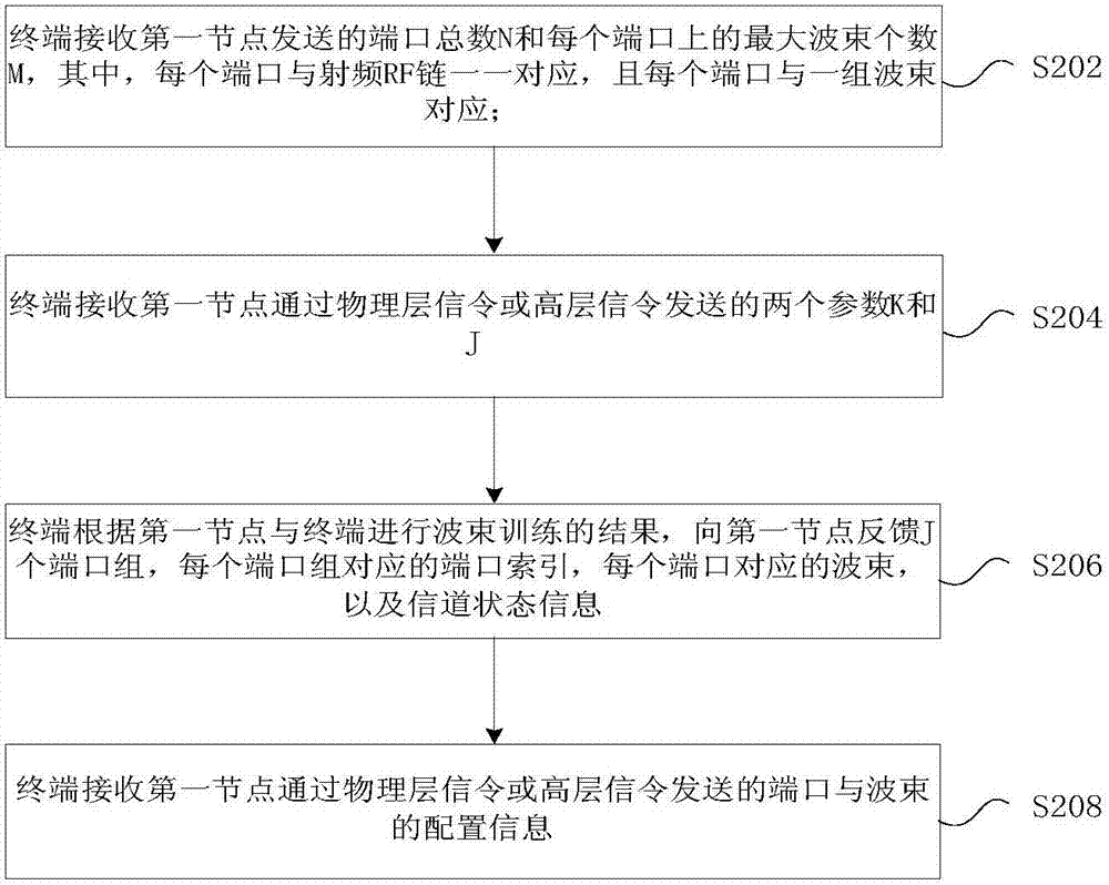 端口与波束的配置方法及装置与流程