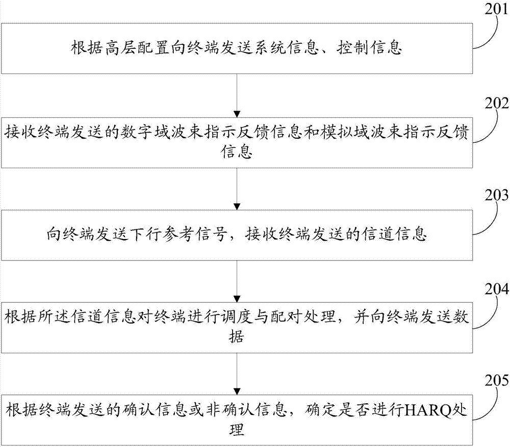 數(shù)字模擬域混合架構(gòu)下的信號處理方法、基站及終端與流程