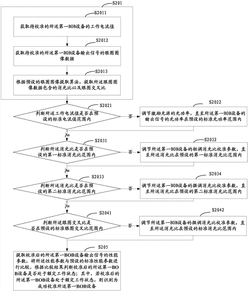 一种BOB设备的校准方法及其装置与流程