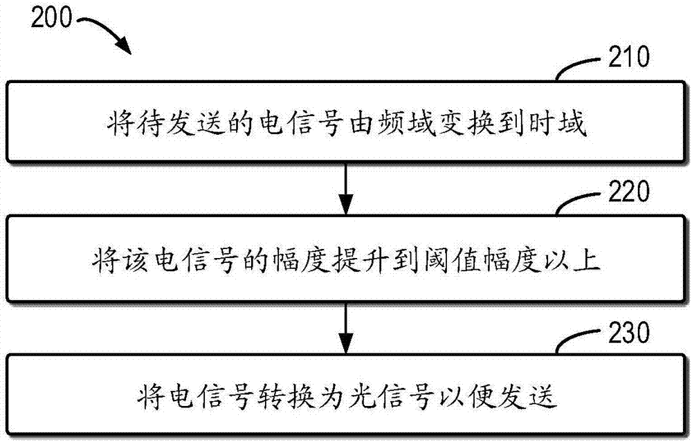 光纤通信系统中的信号处理的方法和设备与流程