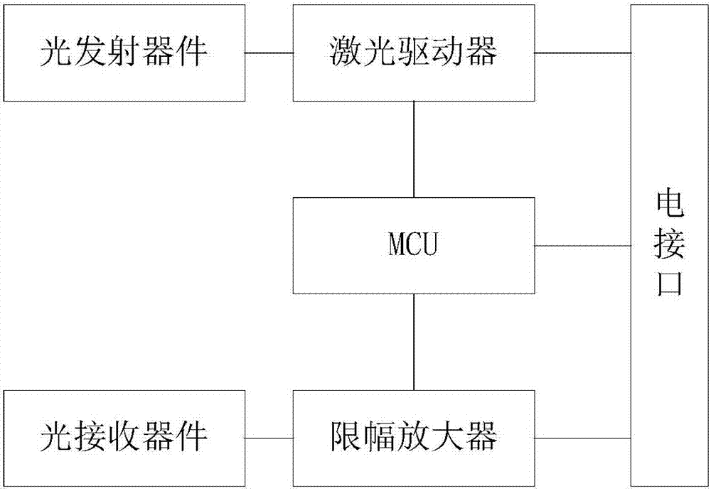 155M超低功耗工业级2×5 SFF LVDS电平兼容光模块的制作方法与工艺