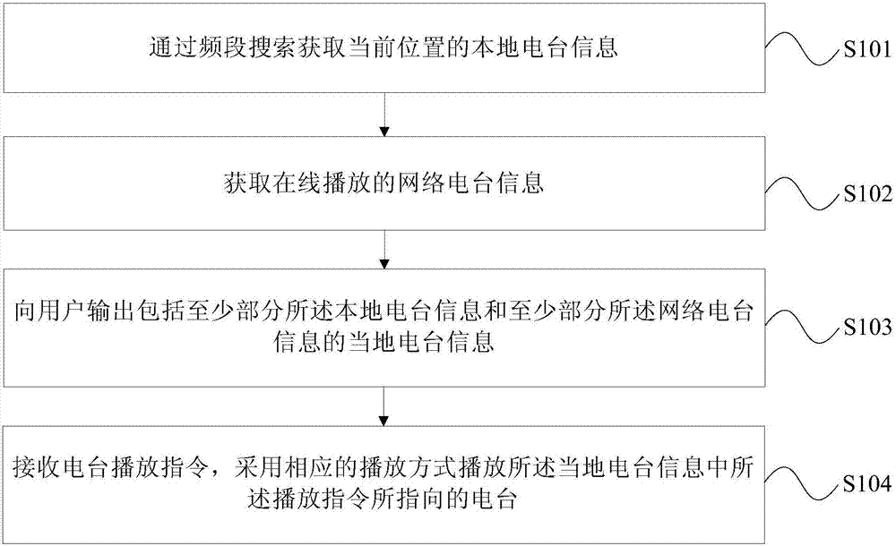 獲取電臺信息的方法、裝置和設備與流程