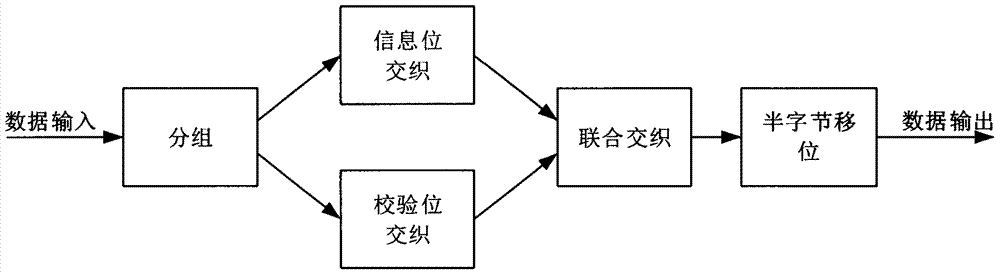 一种基于OFDM及双二元Turbo码的数据通信方法与流程