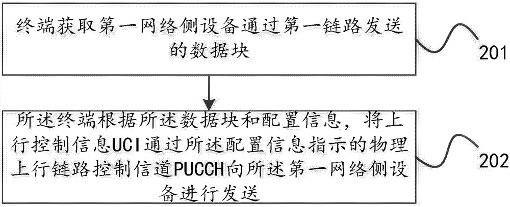 一種上行控制信息傳輸方法、裝置及系統(tǒng)與流程