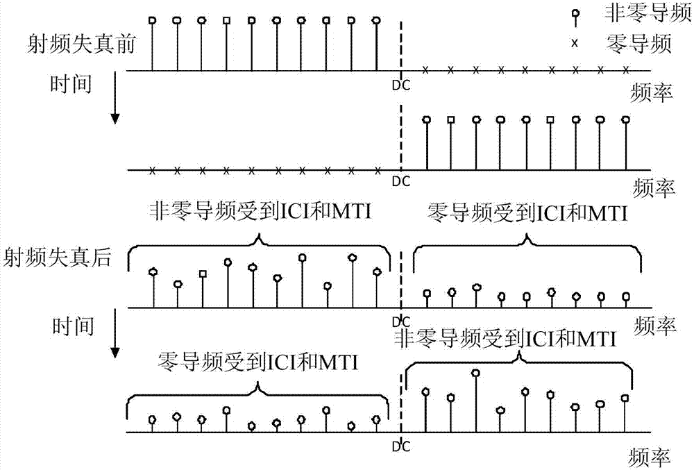 传输导频信号的方法和设备与流程