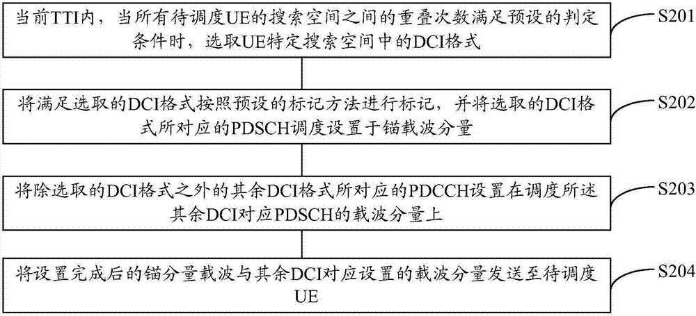 一种用于载波聚合的载波调度的方法、设备和系统与流程